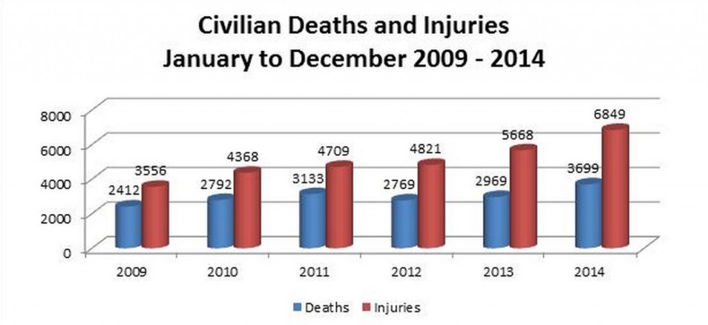 armed conflict casualties statistics washington post we are causing