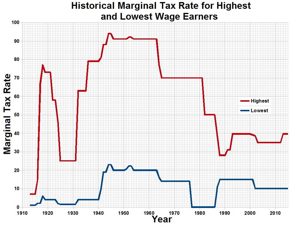 Reagan lowered the highest tax rates dramatically and they have not returned to pre-1980 levels yet.