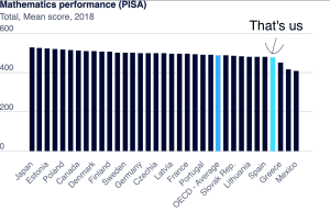 We're way down in the PISA math rankings internationally. 